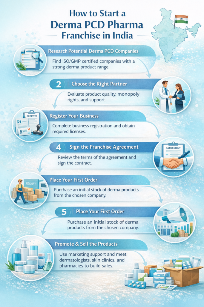 Aligentis Cosmetology : How to start a pharma franchise in India 